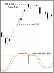 ربات معامله گر خودکار و استراتژی ساز استوکاستیک (Stochastic) متاتریدر 4 فارکس