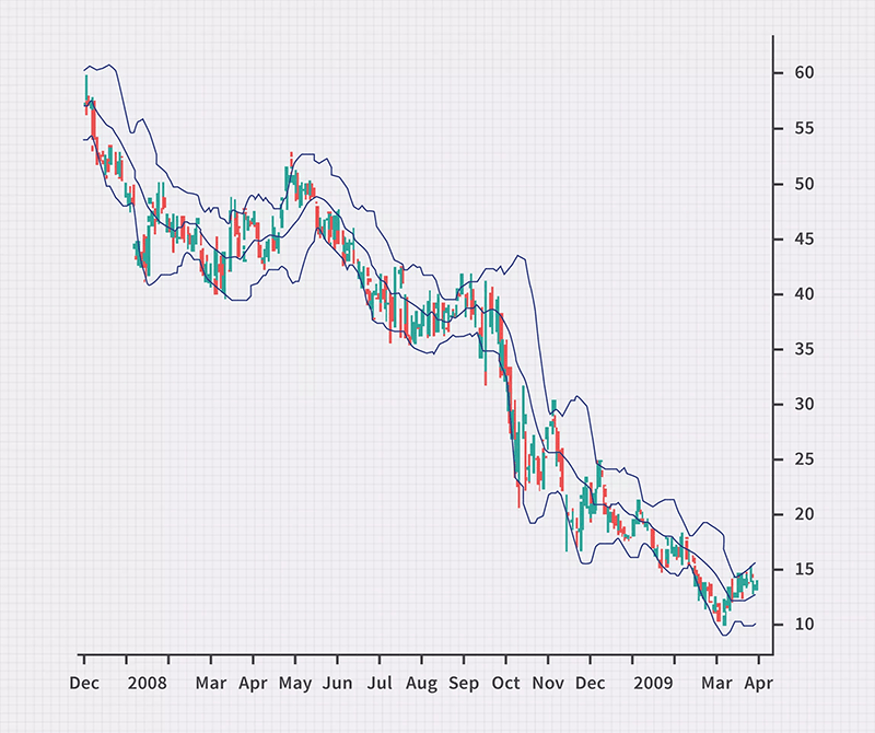 ربات معامله گر خودکار و استراتژی ساز باند بولینگر (bollinger band) متاتریدر 4 فارکس