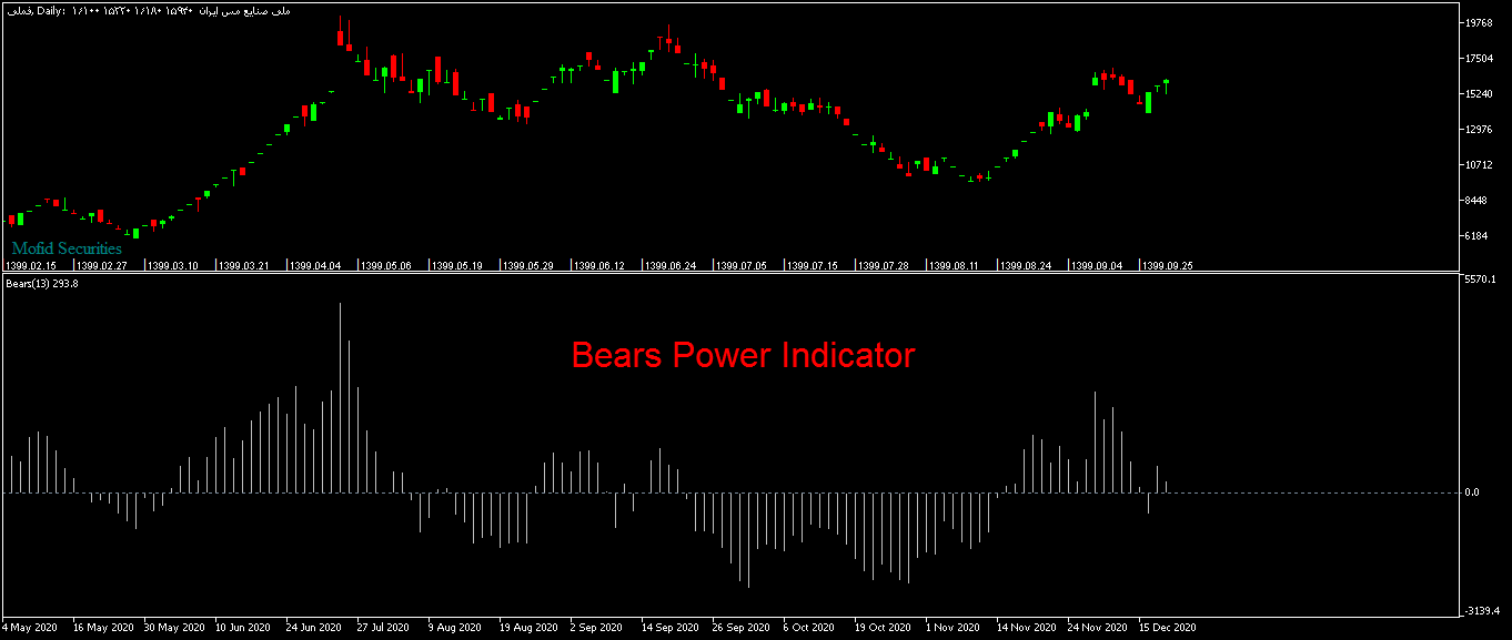 ربات معامله گر خودکار و استراتژی ساز bears power متاتریدر 4 فارکس