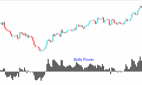 ربات معامله گر خودکار و استراتژی ساز Bulls Power متاتریدر 4 فارکس