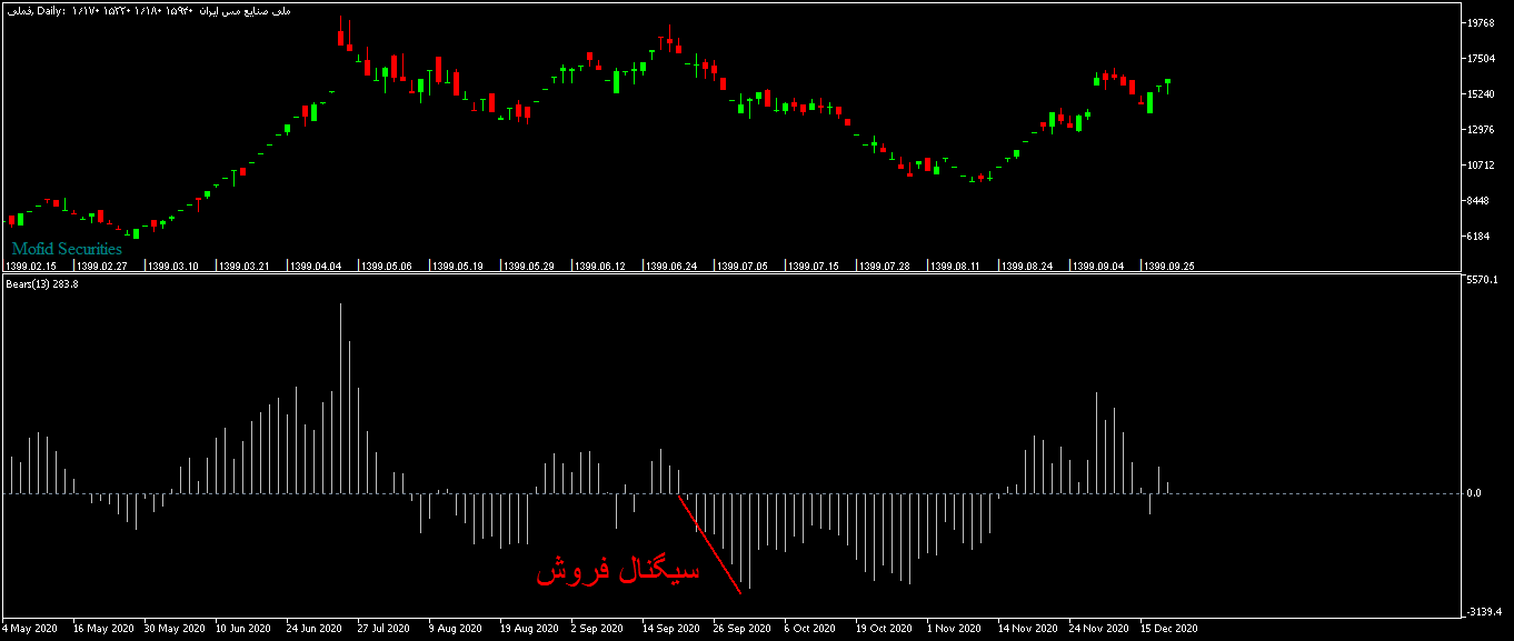 ربات معامله گر خودکار و استراتژی ساز bears power متاتریدر 4 فارکس