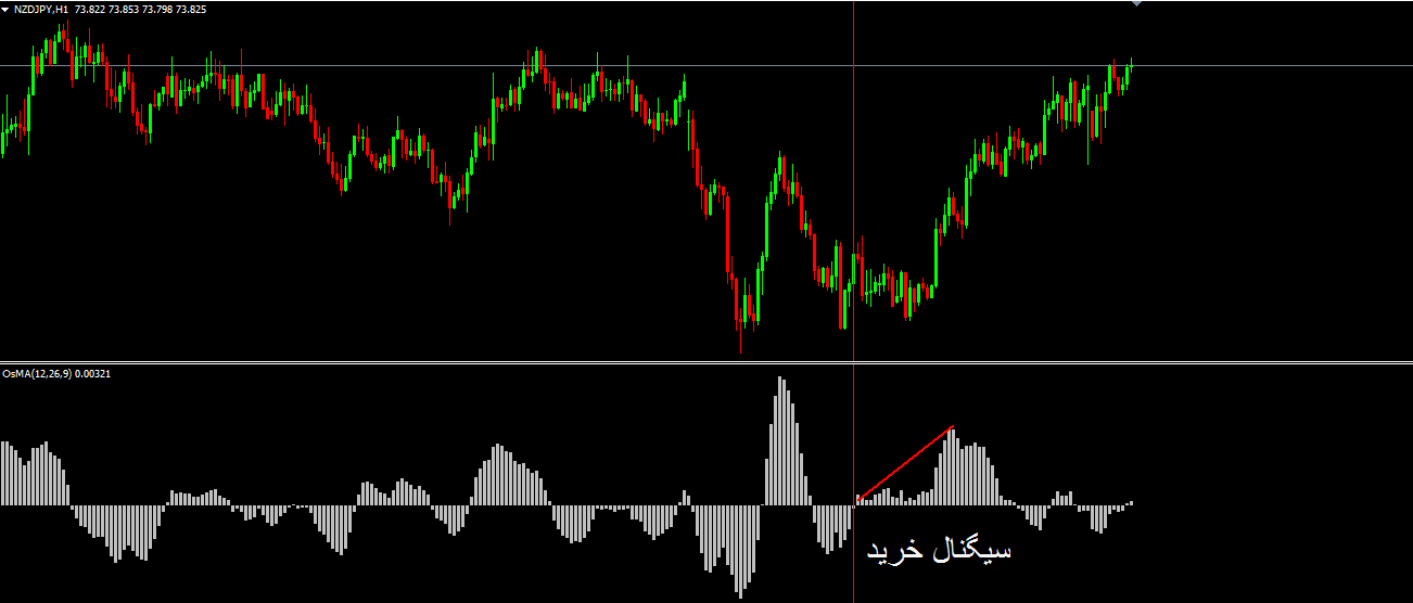 ربات معامله گر خودکار و استراتژی ساز OSMA متاتریدر 4 فارکس