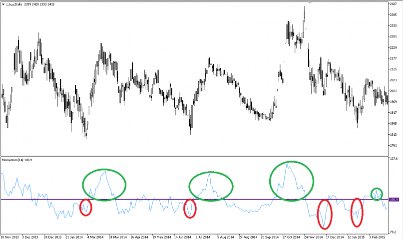 ربات معامله گر خودکار و استراتژی ساز Momentum متاتریدر 4 فارکس