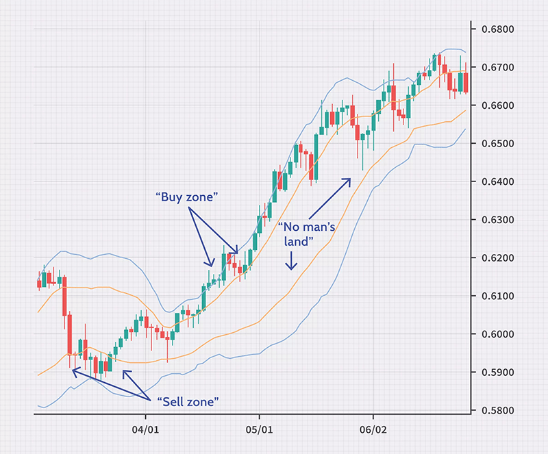 ربات معامله گر خودکار و استراتژی ساز باند بولینگر (bollinger band) متاتریدر 4 فارکس