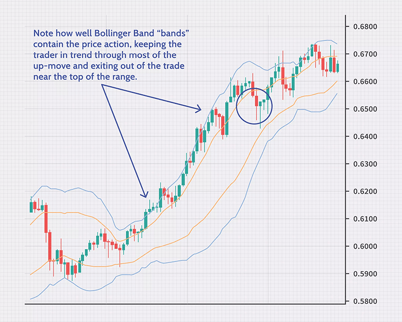 ربات معامله گر خودکار و استراتژی ساز باند بولینگر (bollinger band) متاتریدر 4 فارکس