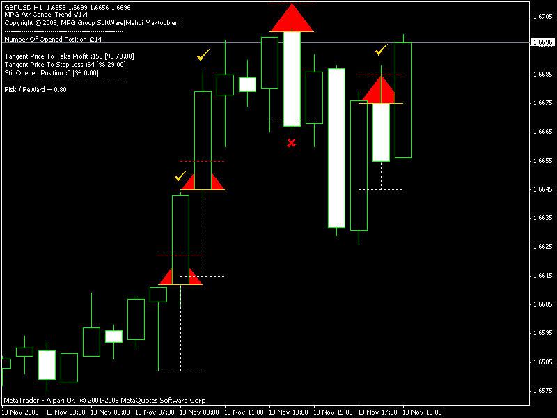 اندیکاتور atrcandle متاتریدر 4 فارکس