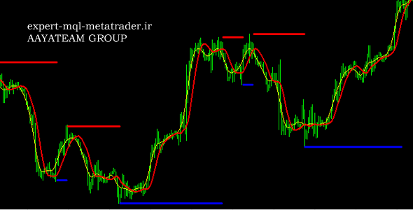 اندیکاتور BuySell متاتریدر 4 فارکس