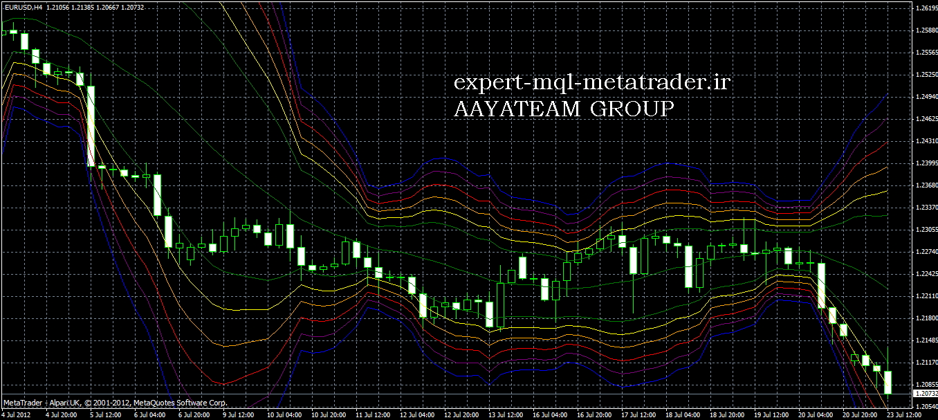 اندیکاتور bb_method متاتریدر 4 فارکس