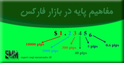 مفاهیم پایه در بازار فارکس