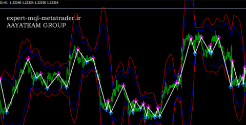 اندیکاتور Bollinger Bands Scalping متاتریدر 4 فارکس