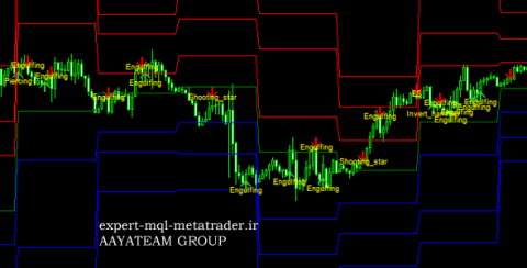 اندیکاتور Candlestick.price.action متاتریدر 4 فارکس