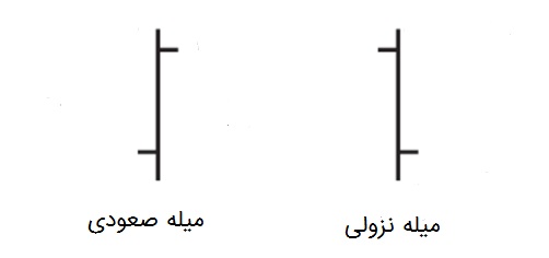 نمودار های قیمت در تحلیل تکنیکال،نمودار خطی ،میله ای و شمعی