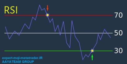 چگونه از اندیکاتور شاخص قدرت نسبی یا RSI استفاده کنیم؟