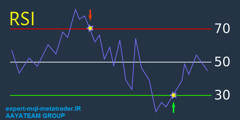 چگونه از اندیکاتور شاخص قدرت نسبی یا RSI استفاده کنیم؟