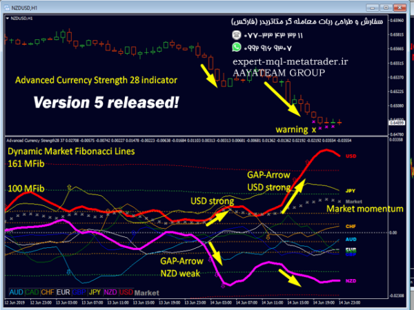 ربات معامله گر خودکار و استراتژی ساز Advanced Currency Strength28 Indicator متاتریدر 4 فارکس سایت mql5.com