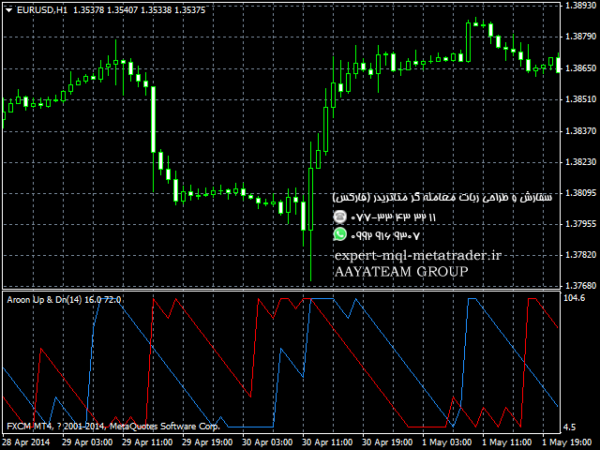 ربات معامله گر خودکار و استراتژی ساز Aroon Up and Down متاتریدر 4 فارکس سایت mql5.com