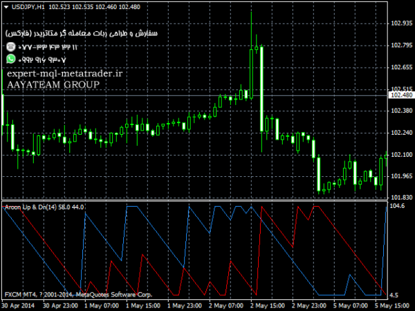 ربات معامله گر خودکار و استراتژی ساز Aroon Up and Down متاتریدر 4 فارکس سایت mql5.com