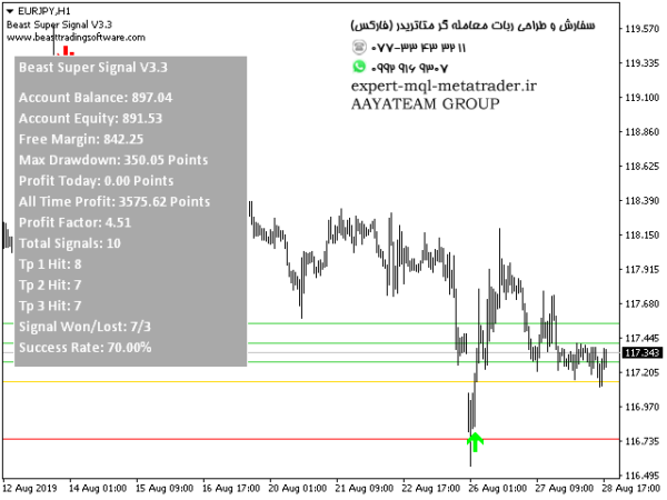 ربات معامله گر خودکار و استراتژی ساز Beast Super Signal متاتریدر 4 فارکس سایت mql5.com