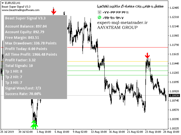 ربات معامله گر خودکار و استراتژی ساز Beast Super Signal متاتریدر 4 فارکس سایت mql5.com