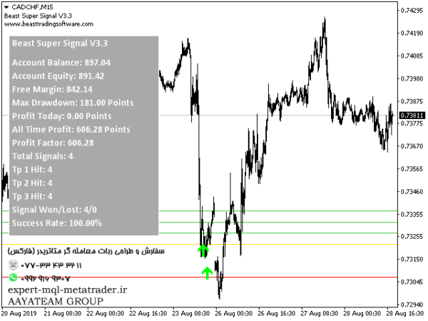 ربات معامله گر خودکار و استراتژی ساز Beast Super Signal متاتریدر 4 فارکس سایت mql5.com