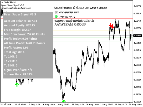 ربات معامله گر خودکار و استراتژی ساز Beast Super Signal متاتریدر 4 فارکس سایت mql5.com