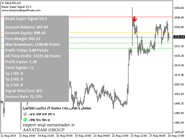 ربات معامله گر خودکار و استراتژی ساز Beast Super Signal متاتریدر 4 فارکس سایت mql5.com