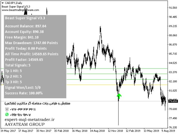 ربات معامله گر خودکار و استراتژی ساز Beast Super Signal متاتریدر 4 فارکس سایت mql5.com