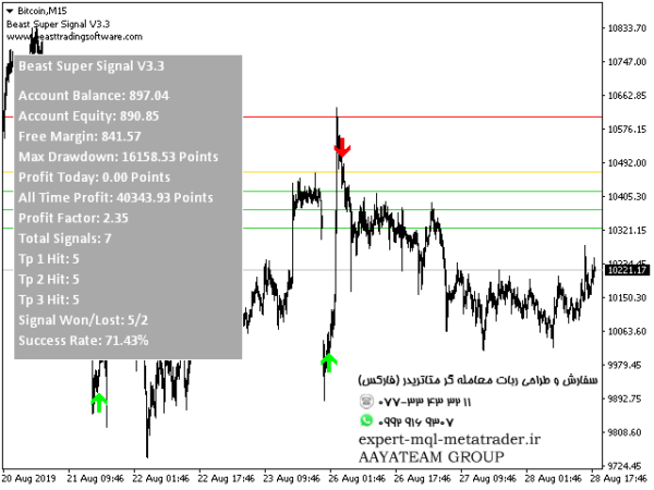 ربات معامله گر خودکار و استراتژی ساز Beast Super Signal متاتریدر 4 فارکس سایت mql5.com