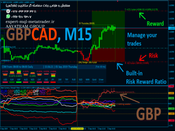 ربات معامله گر خودکار و استراتژی ساز Best Currency Strength Indicator متاتریدر 4 فارکس سایت mql5.com