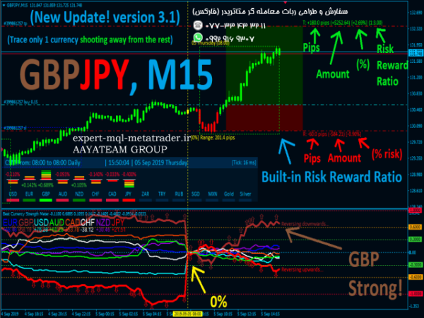 ربات معامله گر خودکار و استراتژی ساز Best Currency Strength Indicator متاتریدر 4 فارکس سایت mql5.com