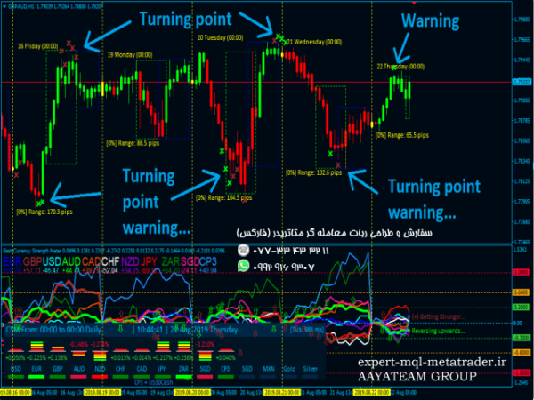 ربات معامله گر خودکار و استراتژی ساز Best Currency Strength Indicator متاتریدر 4 فارکس سایت mql5.com