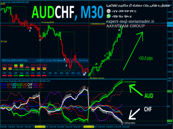 ربات معامله گر خودکار و استراتژی ساز Best Currency Strength Indicator متاتریدر 4 فارکس سایت mql5.com