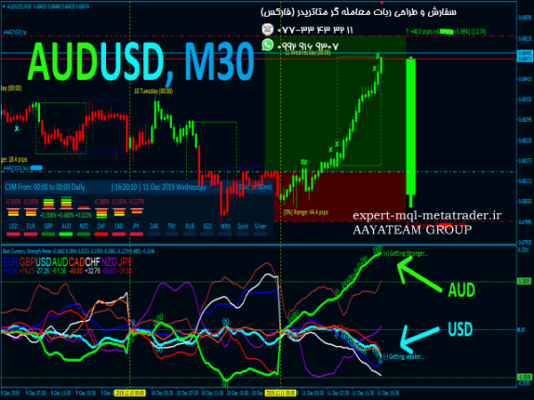 ربات معامله گر خودکار و استراتژی ساز Best Currency Strength Indicator متاتریدر 4 فارکس سایت mql5.com