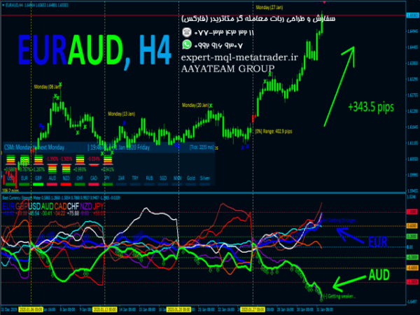 ربات معامله گر خودکار و استراتژی ساز Best Currency Strength Indicator متاتریدر 4 فارکس سایت mql5.com