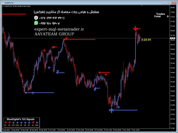 ربات معامله گر خودکار و استراتژی ساز BlueDigitsFx Easy 1 2 3 System متاتریدر 4 فارکس سایت mql5.com