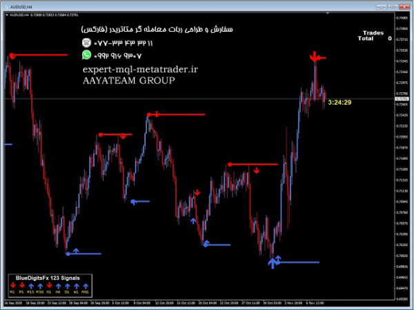 ربات معامله گر خودکار و استراتژی ساز BlueDigitsFx Easy 1 2 3 System متاتریدر 4 فارکس سایت mql5.com