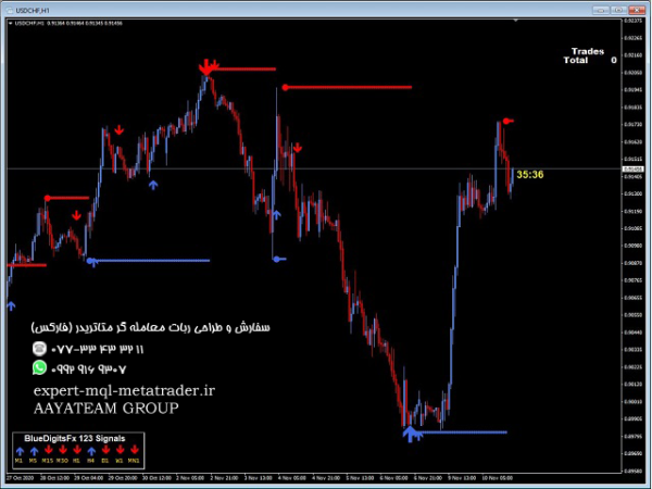 ربات معامله گر خودکار و استراتژی ساز BlueDigitsFx Easy 1 2 3 System متاتریدر 4 فارکس سایت mql5.com