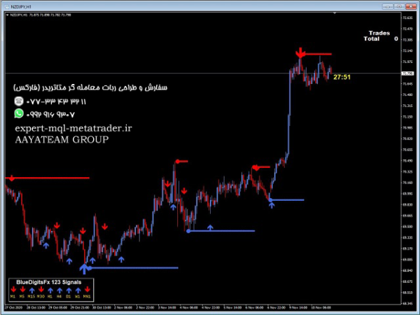 ربات معامله گر خودکار و استراتژی ساز BlueDigitsFx Easy 1 2 3 System متاتریدر 4 فارکس سایت mql5.com