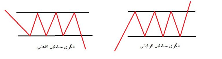 الگوهای ادامه دهنده در تحلیل تکنیکال