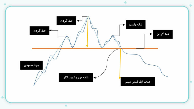 انواع الگوها در تحلیل تکنیکال