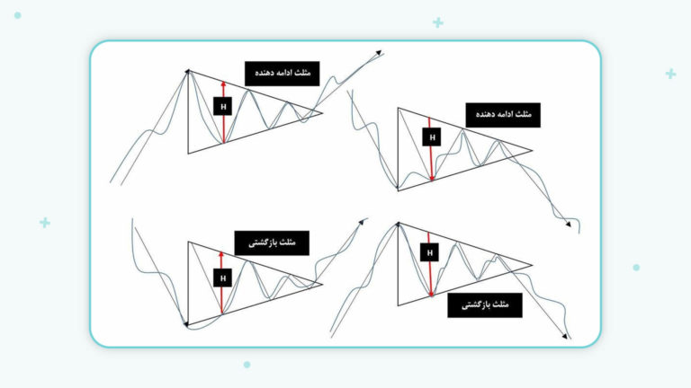 انواع الگوها در تحلیل تکنیکال