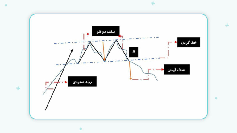 انواع الگوها در تحلیل تکنیکال