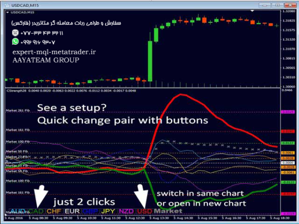 ربات معامله گر خودکار و استراتژی ساز Advanced Currency Strength28 Indicator متاتریدر 4 فارکس سایت mql5.com