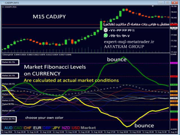 ربات معامله گر خودکار و استراتژی ساز Advanced Currency Strength28 Indicator متاتریدر 4 فارکس سایت mql5.com