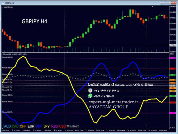 ربات معامله گر خودکار و استراتژی ساز Advanced Currency Strength28 Indicator متاتریدر 4 فارکس سایت mql5.com