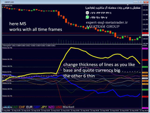 ربات معامله گر خودکار و استراتژی ساز Advanced Currency Strength28 Indicator متاتریدر 4 فارکس سایت mql5.com