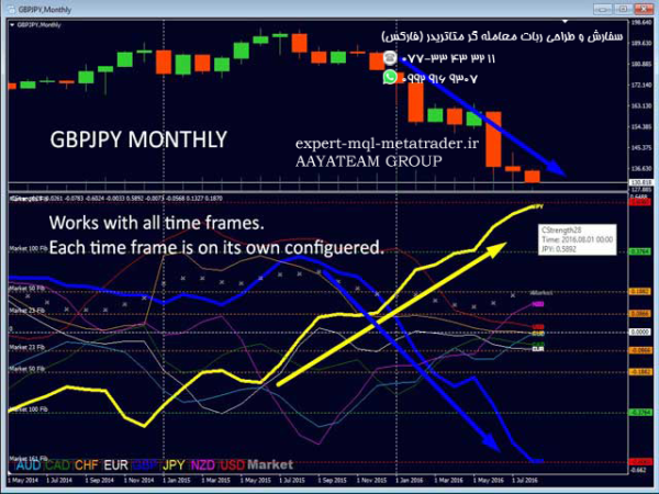 ربات معامله گر خودکار و استراتژی ساز Advanced Currency Strength28 Indicator متاتریدر 4 فارکس سایت mql5.com