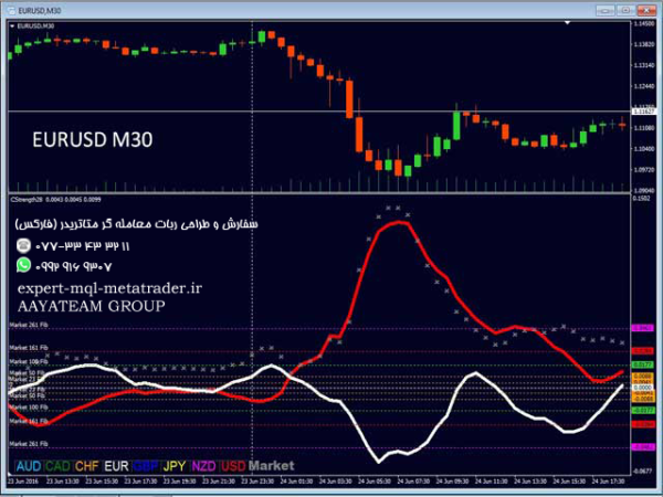 ربات معامله گر خودکار و استراتژی ساز Advanced Currency Strength28 Indicator متاتریدر 4 فارکس سایت mql5.com