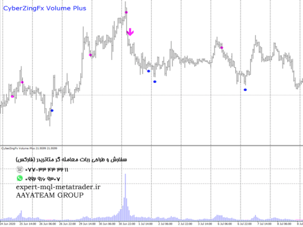 ربات معامله گر خودکار و استراتژی ساز CyberZingFx Volume Plus متاتریدر 4 فارکس سایت mql5.com