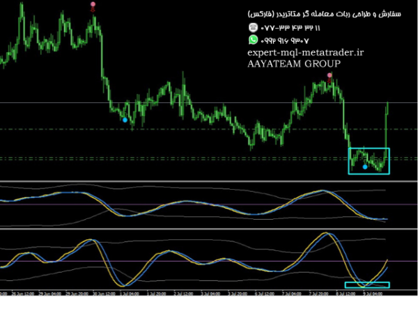 ربات معامله گر خودکار و استراتژی ساز Cycle Sniper متاتریدر 4 فارکس سایت mql5.com